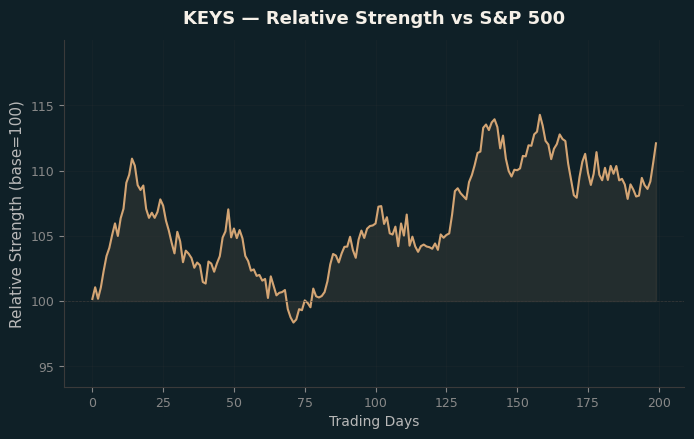 Relative to Index