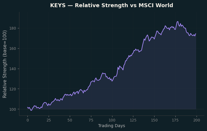 Relative to MSCI