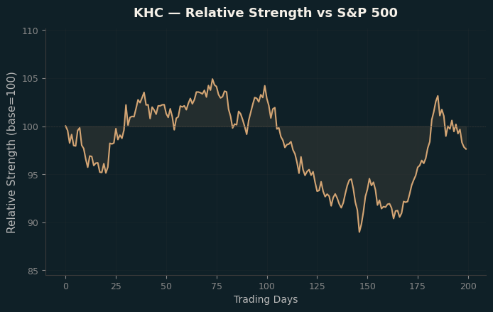 Relative to Index