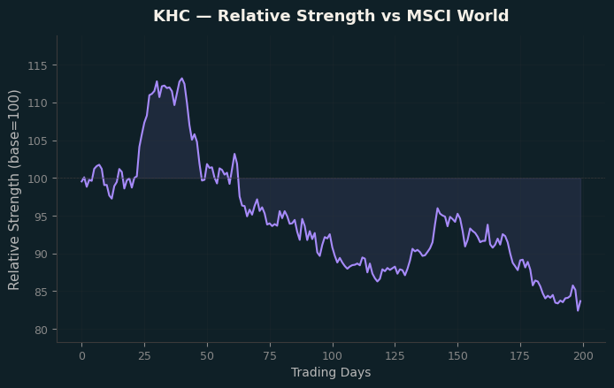 Relative to MSCI