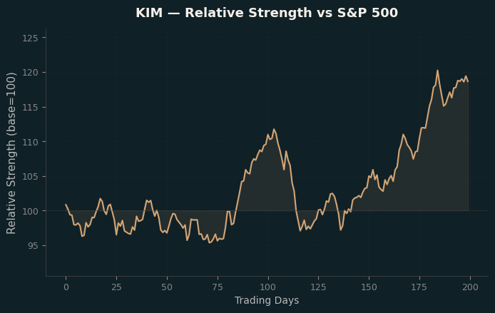 Relative to Index