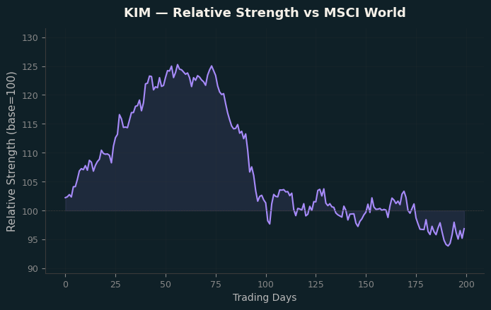 Relative to MSCI