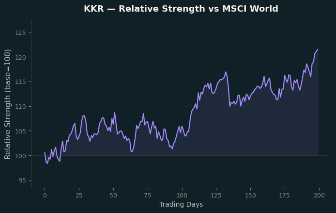 Relative to MSCI