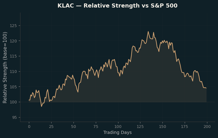 Relative to Index