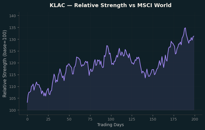 Relative to MSCI