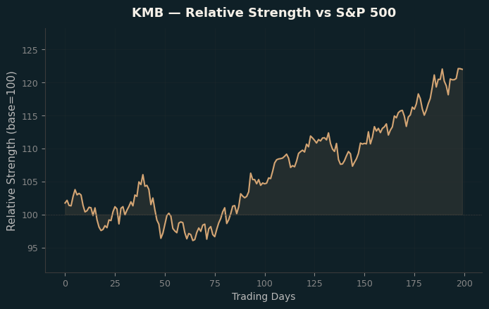 Relative to Index