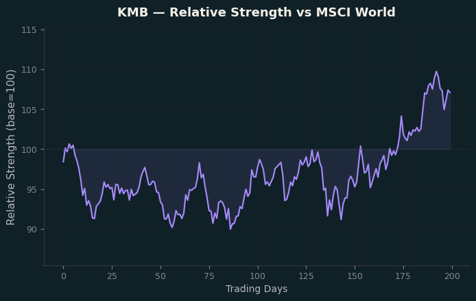Relative to MSCI