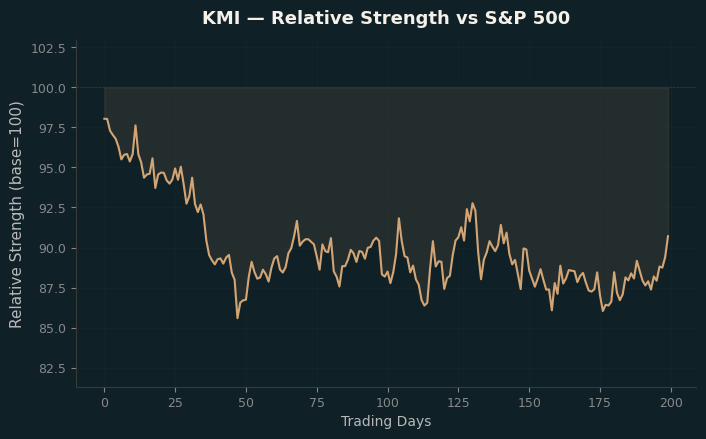 Relative to Index