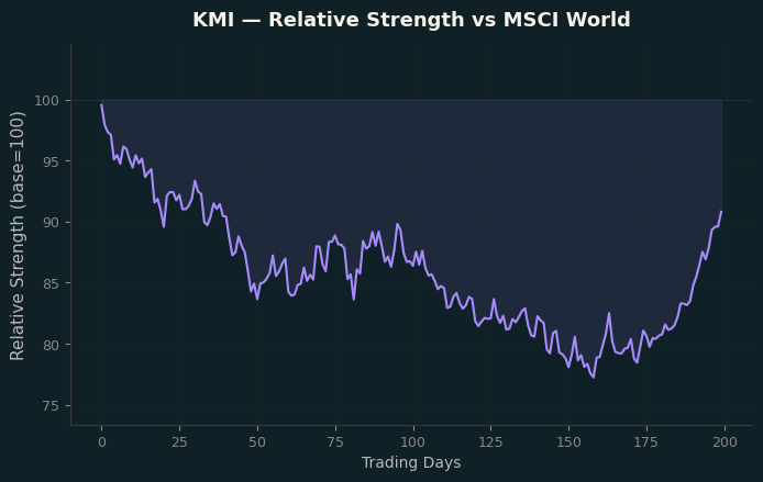 Relative to MSCI