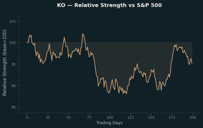 Relative to Index
