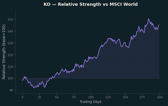 Relative to MSCI
