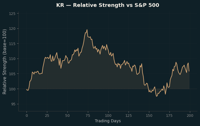 Relative to Index