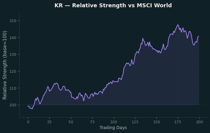Relative to MSCI