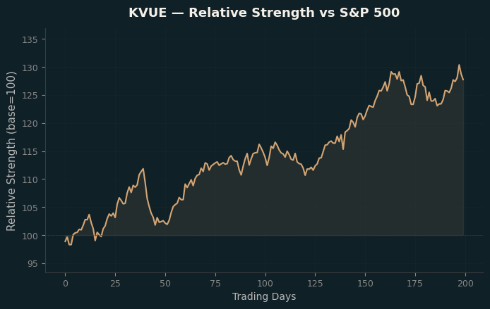 Relative to Index