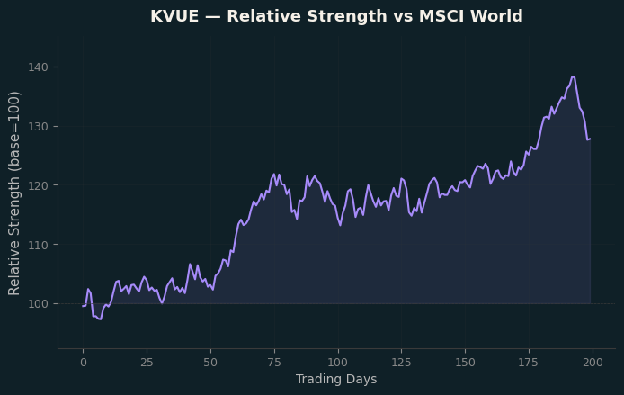 Relative to MSCI