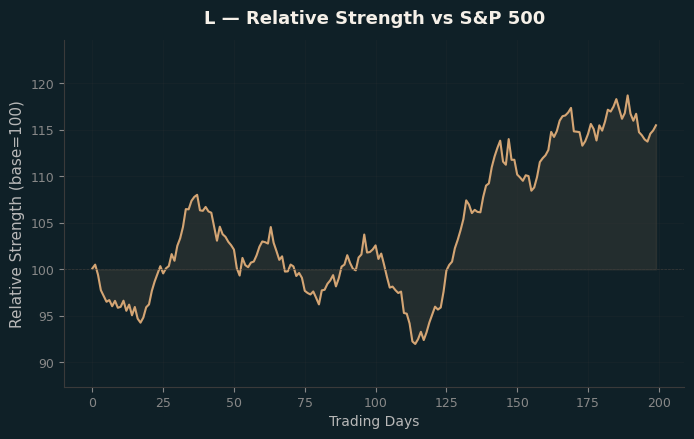 Relative to Index