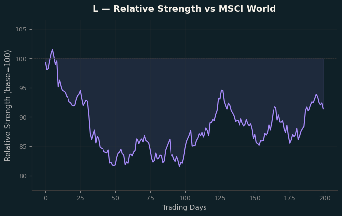 Relative to MSCI