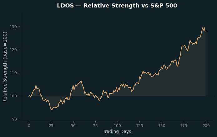 Relative to Index
