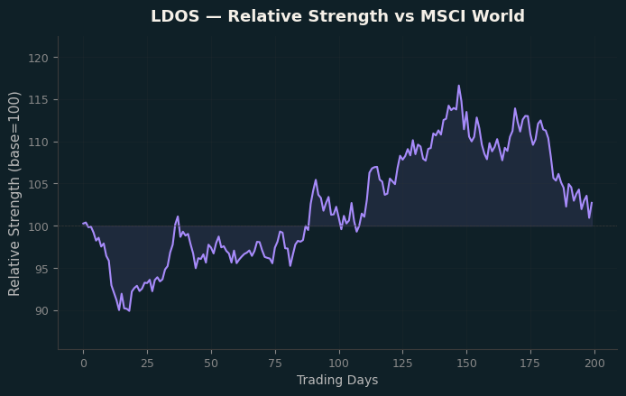 Relative to MSCI