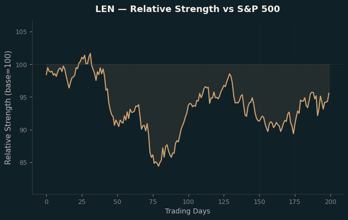 Relative to Index