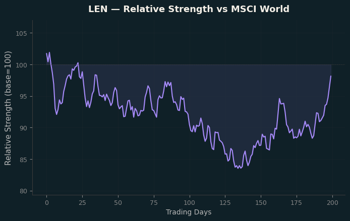 Relative to MSCI