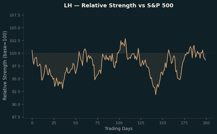 Relative to Index