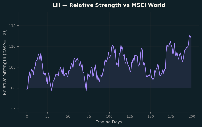 Relative to MSCI
