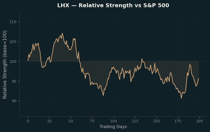 Relative to Index