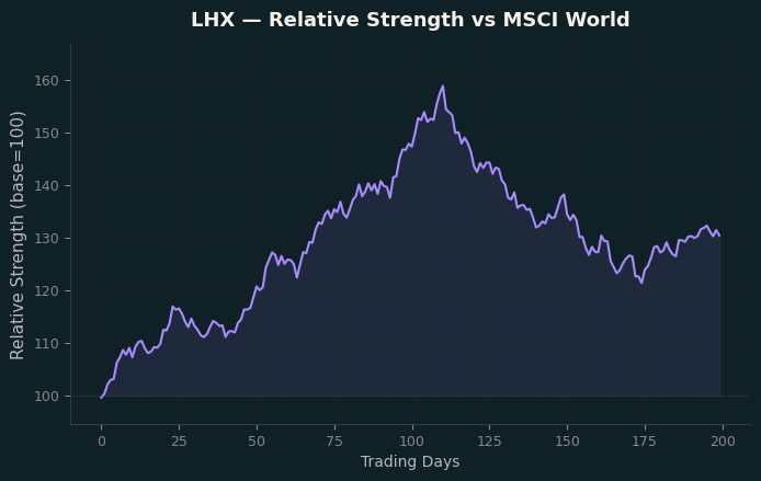 Relative to MSCI