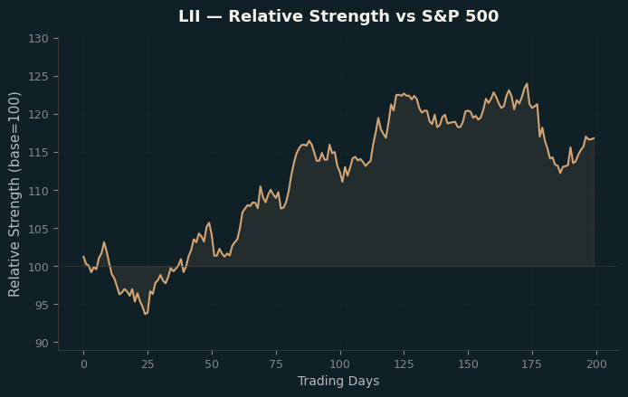 Relative to Index