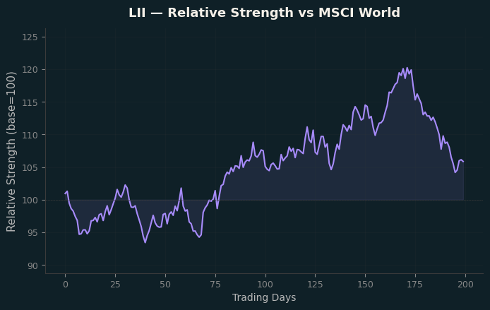 Relative to MSCI