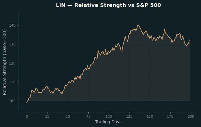 Relative to Index