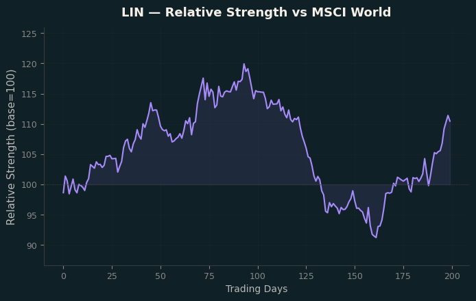 Relative to MSCI