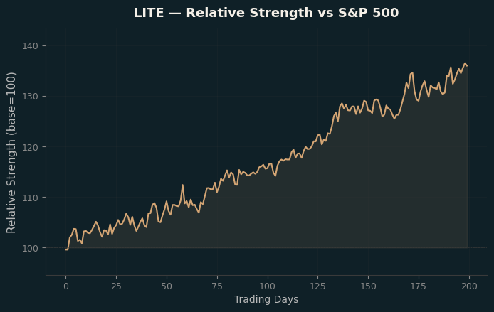 Relative to Index