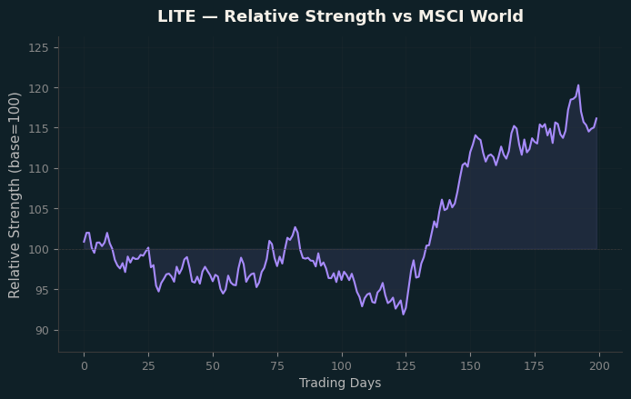 Relative to MSCI