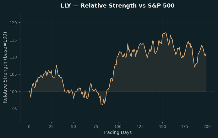 Relative to Index