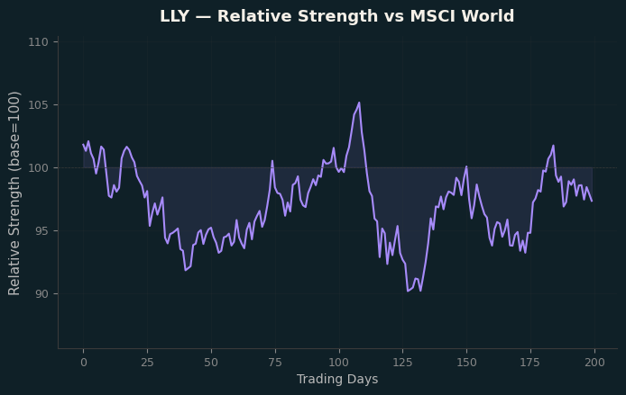 Relative to MSCI