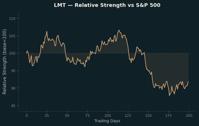 Relative to Index
