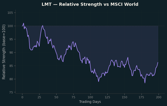 Relative to MSCI