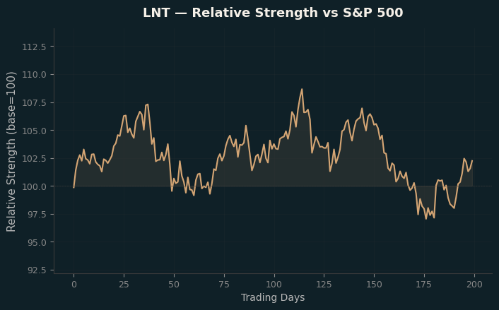 Relative to Index