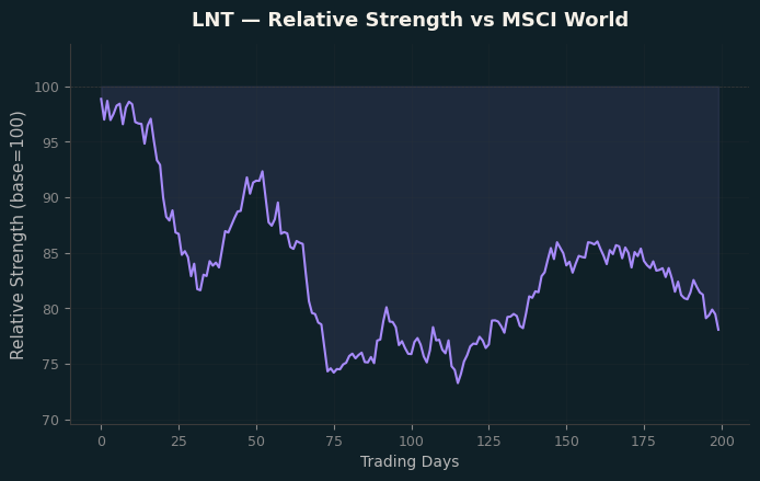 Relative to MSCI