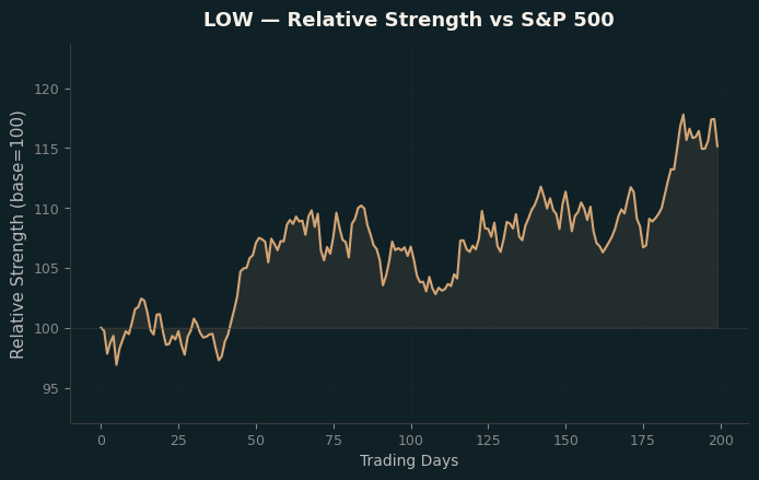 Relative to Index