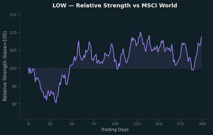 Relative to MSCI