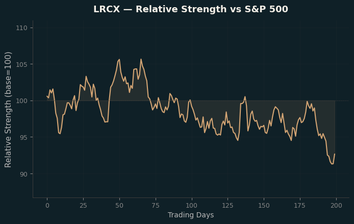 Relative to Index