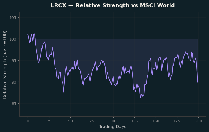 Relative to MSCI