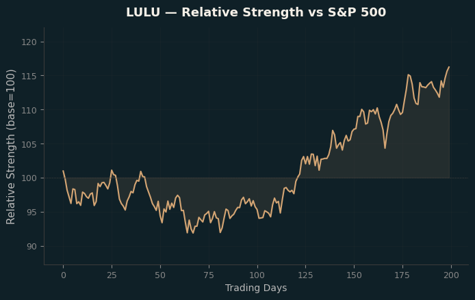 Relative to Index