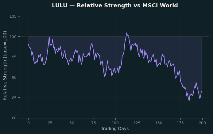 Relative to MSCI
