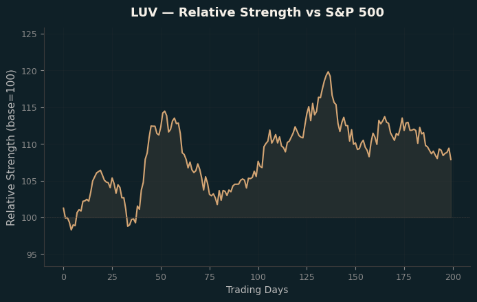 Relative to Index