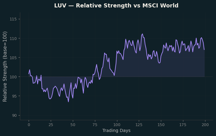 Relative to MSCI