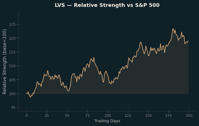 Relative to Index